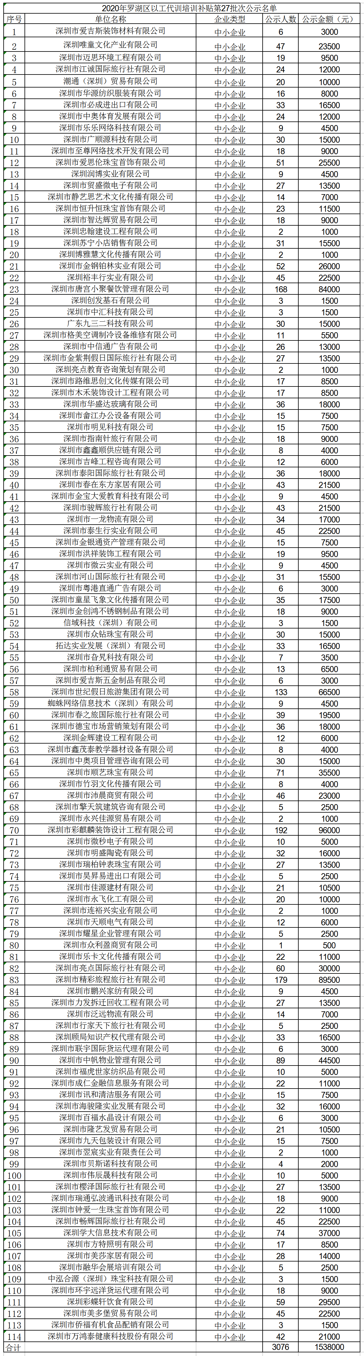 2020年深圳市羅湖區(qū)以工代訓(xùn)培訓(xùn)補貼第27批次公示名單(1).png
